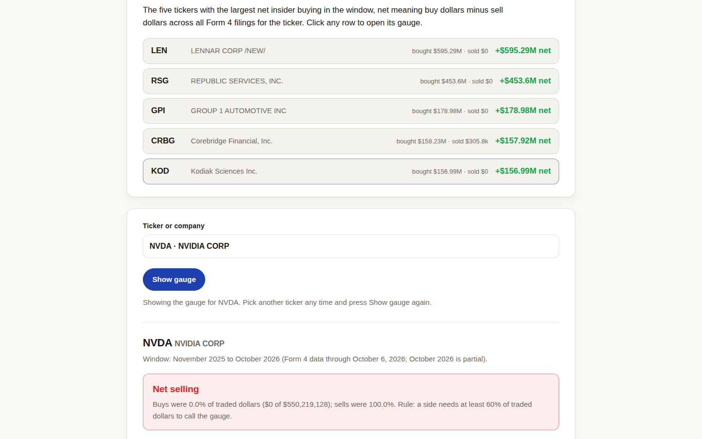 Insider Sentiment Gauge result for NVDA: net selling verdict, sells at 100 percent of 550.2 million dollars, 15 sells and zero buys